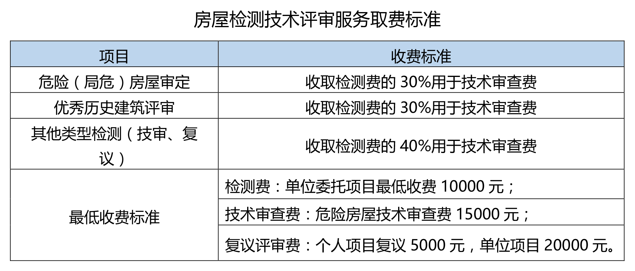 房屋檢測服務(wù)收費(fèi)標(biāo)準(zhǔn)