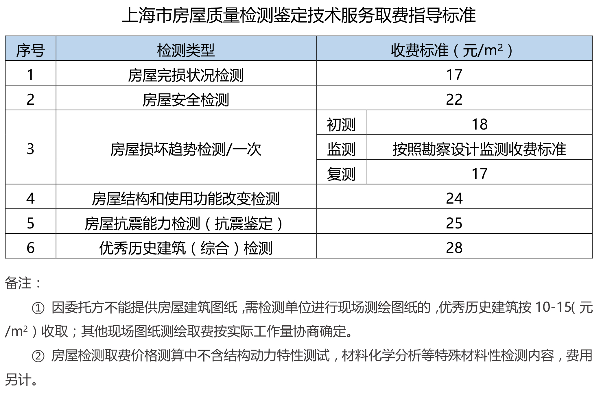 房屋檢測鑒定收費(fèi)標(biāo)準(zhǔn)