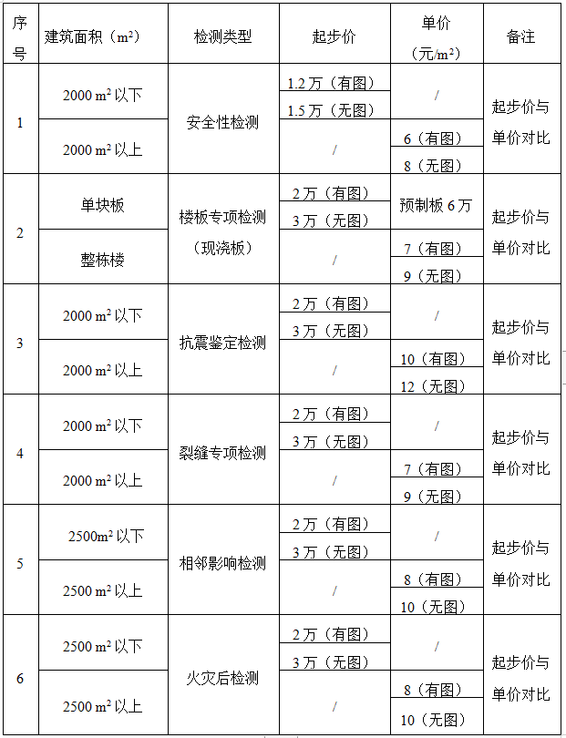 各種類型房屋檢測取費(fèi)標(biāo)準(zhǔn)