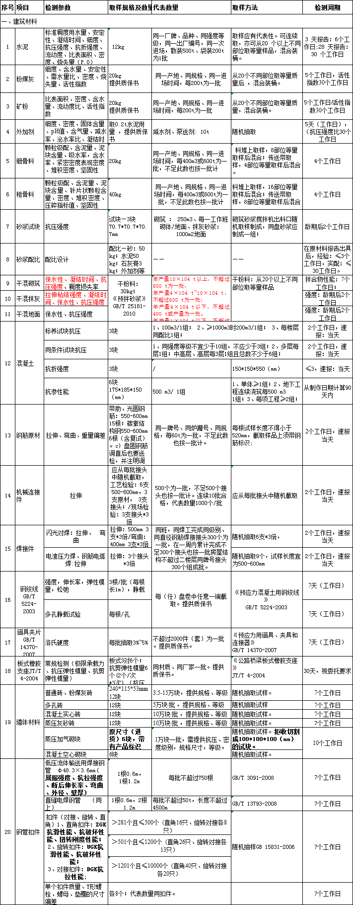 建筑材料檢測取費標準